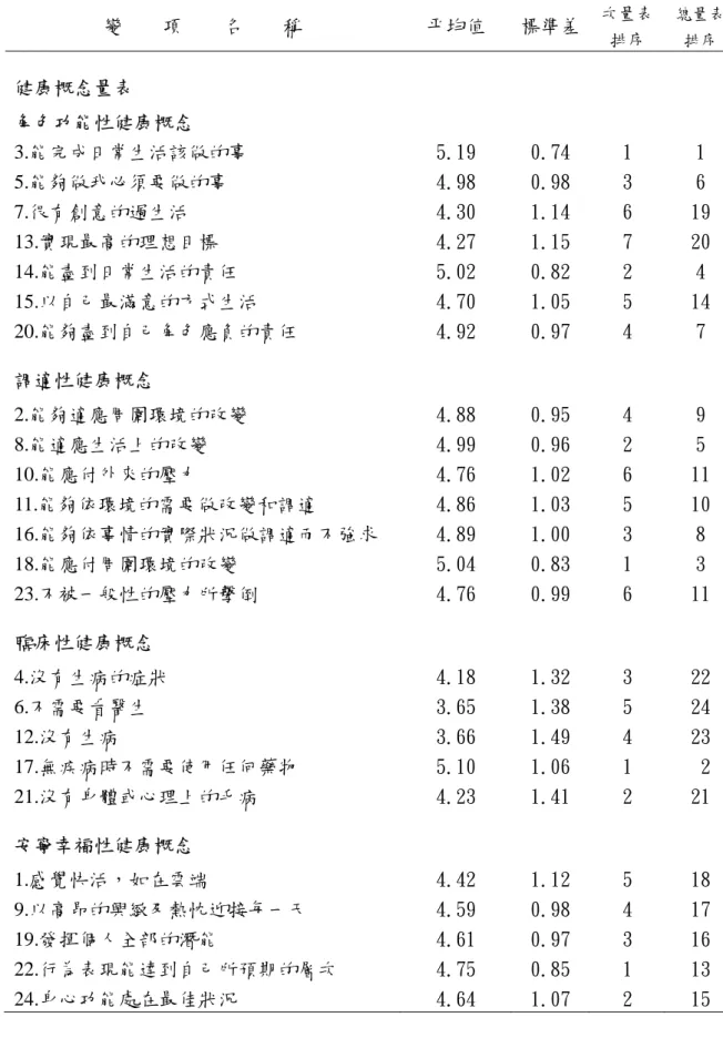 表 4-3 健康概念量表各題之得分情形 (N=113)  變    項    名    稱           平均值  標準差  次量表 排序  總量表排序  健康概念量表  角色功能性健康概念  3.能完成日常生活該做的事  5.能夠做我必須要做的事  7.很有創意的過生活  13.實現最高的理想目標  14.能盡到日常生活的責任  15.以自己最滿意的方式生活  20.能夠盡到自己角色應負的責任  5.19 4.98 4.30 4.27 5.02 4.70 4.92  0.74 0.98 1.14 1