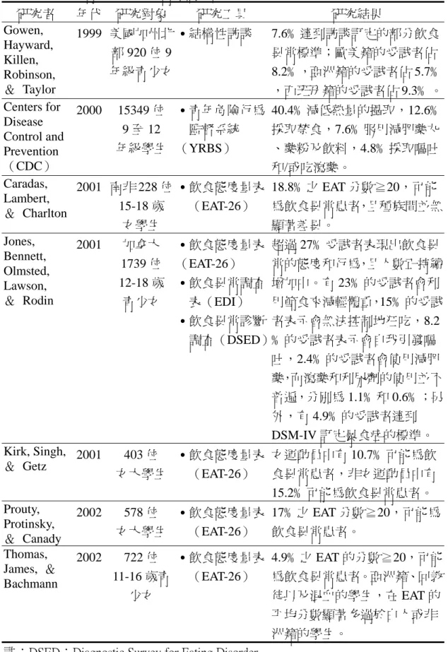 表 2-1.1  國外青少女飲食異常傾向之研究現況（續）  研究者  年代 研究對象  研究工具  研究結果  Gowen,  Hayward,  Killen,  Robinson,  ＆ Taylor  1999 美國加州北部 920 位 9年級青少女 ˙結構性訪談 7.6﹪達到訪談訂定的部分飲食異常標準；歐美籍的受試者佔 8.2﹪，亞洲籍的受試者佔 5.7﹪ ，西班牙籍的受試者佔 9.3﹪。 Centers for  Disease  Control and  Prevention （CDC）  20