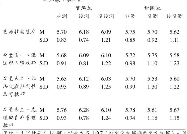 表 4-2-24、受試者在「兩性交往」生活技能前測、後測、後後測之  平均數、標準差  備註：生活技能共 14 題，計分方式 1Æ7（非常沒把握Æ非常有把握）七等量 表。              表4-2-25、「兩性交往」 生活技能之重複量數共變數分析摘要表    *** P&lt; .001  實驗組  對照組 前測 後測 後後測前測 後測  後後測 M 5.70 6.18 6.09  5.75 5.70 5.62 生活技能總分 S.D 0.83 0.74 1.21  0.85 0.92 1.11 M