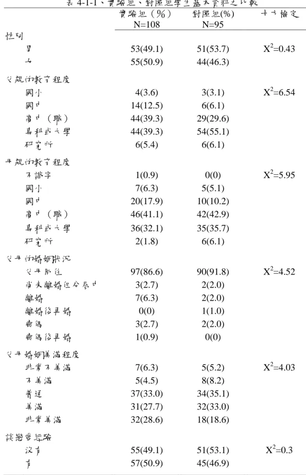 表 4-1-1、實驗組、對照組學生基本資料之比較    實驗組（％） N=108  對照組(%) N=95  卡方檢定  性別  男   53(49.1)  51(53.7) X2=0.43  女   55(50.9)  44(46.3)  父親的教育程度  國小   4(3.6)  3(3.1) X2 =6.54  國中   14(12.5)  6(6.1)  高中（職）   44(39.3)  29(29.6)  專科或大學   44(39.3)  54(55.1)  研究所   6(5.4)  6(6