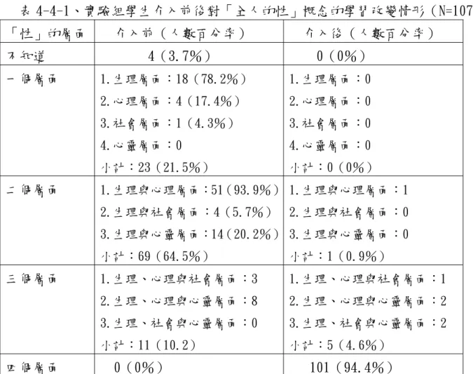 表 4-4-1、實驗組學生介入前後對「全人的性」概念的學習改變情形（N=107）  「性」的層面  介入前（人數百分率）    介入後（人數百分率）  不知道  4（3.7％）      0（0％）  一個層面  1.生理層面：18（78.2％）  2.心理層面：4（17.4％）  3.社會層面：1（4.3％）  4.心靈層面：0  小計：23（21.5％）  1.生理層面：0 2.心理層面：0 3.社會層面：0 4.心靈層面：0  小計：0（0％）  二個層面  1.生理與心理層面：51（93.9％） 2