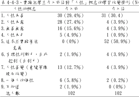 表 4-4-3、實驗組學生介入前後對「人性」概念的學習改變情形（N=102）  人性的概念  介入前  介入後  1.人性本善  30（29.4％）  31（30.4）  2.人性本惡  28（27.4％）  4（3.9％）  3.無善無惡  16（15.6％）  4（3.9％）  4.人性本色  5（4.9％）  1（0.9％）  5.追求並實踐價值  意義  0（0％）  52（50.9％）  6.有理性判斷力，自我 控制（自制力）    2（1.9％）  4（3.9％）  7.人性善變（會隨著環 境而