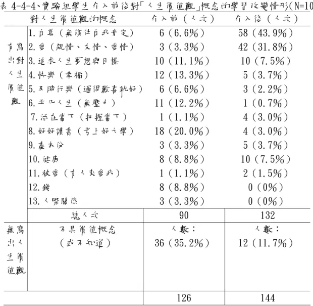 表 4-4-4、實驗組學生介入前後對「人生價值觀」概念的學習改變情形（N=102）  對人生價值觀的概念  介入前（人次） 介入後（人次）  1.自尊（無條件自我肯定） 6（6.6％）  58（43.9％）  2.愛（親情、友情、愛情） 3（3.3％）  42（31.8％）  3.追求人生夢想與目標 10（11.1％）  10（7.5％）  4.快樂（幸福） 12（13.3％）  5（3.7％）  5.及時行樂（過得歡喜就好） 6（6.6％）  3（2.2％）  6.平凡人生（無壓力） 11（12.2％） 