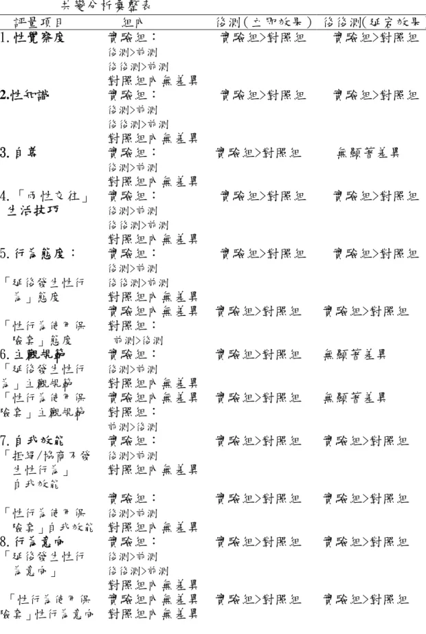 表 5-1-1、實驗組、對照組各變項組內、後測及後後測雙因子重複量數  共變分析彙整表  評量項目  組內  後測（立即效果） 後後測（延宕效果） 1.性覺察度  實驗組：  後測>前測  後後測>前測  對照組內無差異 實驗組>對照組  實驗組>對照組  2.性知識  實驗組：  後測>前測  後後測>前測  對照組內無差異 實驗組>對照組  實驗組>對照組  3.自尊  實驗組：  後測>前測  對照組內無差異 實驗組>對照組  無顯著差異  