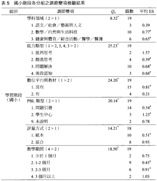 表 5 國小階段各分組之調節變項檢驗結果 組別 調節變項 Qh 篇數 平均 ES 學科頡域(2 > I) 8.32 19 1.語文/社會/藝術與人文 3 0.39 2