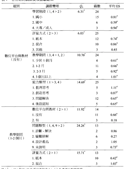表 7 各分組的調節變項檢驗結果 組別 調節變項 Qh 篇數 平均 ES 學習階段 (1 ， 4>2) 6.3 l' 24 1.關小 15 0.81# 2 閩中 6 0.59# 4
