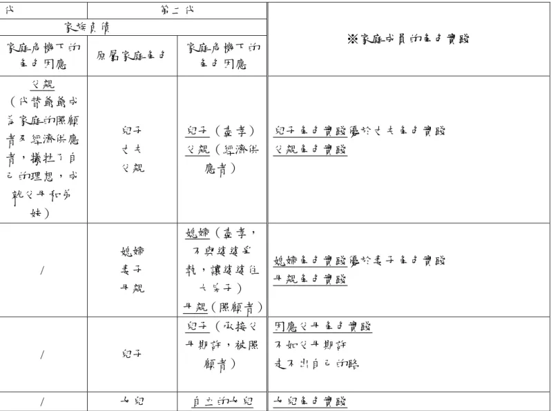 表 4-2-2、「文揚家庭」二代成員在家庭危機中的角色因應  家族世代  第一代  第二代  家庭危機  家族負債  家庭成員  原屬家庭角色  家庭危機下的 角色因應  原屬家庭角色 家庭危機下的角色因應  ※家庭成員的角色實踐  爸爸  兒子  父親  （代替爺爺成為家庭的照顧者及經濟供應 者，犧牲了自 己的理想，成 就父母和弟 妹）  兒子 丈夫 父親  兒子（盡孝）父親（經濟供應者）  兒子角色實踐優於丈夫角色實踐 父親角色實踐  媽媽  女兒  /  媳婦 妻子  母親  媳婦（盡孝，不與婆婆爭執