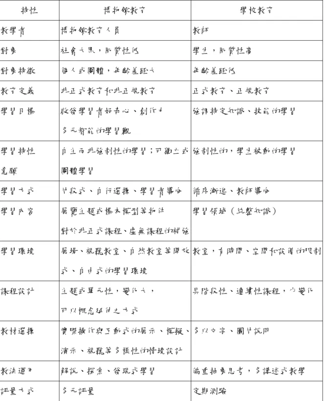 表 2-5 博物館教育與學校教育之相異處  特性  博物館教育  學校教育  教學者  博物館教育人員  教師  對象  社會大眾，同質性低  學生，同質性高  對象特徵  個人或團體，年齡差距大  年齡差距低  教育定義  非正式教育和非正規教育  正式教育、正規教育  學習目標  啟發學習者好奇心、創作力  多元智能的學習觀  強調特定知識、技能的學習  學習特性  意願  自主而非強制性的學習；可獨立或團體學習  強制性的，學生被動的學習  學習方式  片段式、自行選擇、學習者導向  循序漸進、教師導