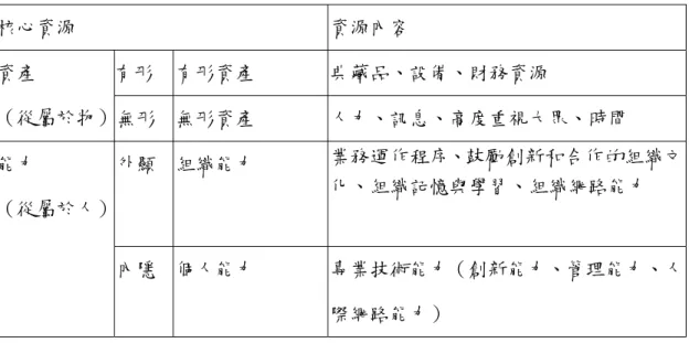 表 2-8  博物館資源類型表  核心資源  資源內容  有形  有形資產  典藏品、設備、財務資源 資產  （從屬於物） 無形  無形資產  人力、訊息、高度重視大眾、時間  外顯  組織能力  業務運作程序、鼓勵創新和合作的組織文 化、組織記憶與學習、組織網路能力 能力  （從屬於人）  內隱  個人能力  專業技術能力（創新能力、管理能力、人 際網路能力）  資料來源：修改自吳思華（1994：74-87）。  由上表中可知，核心資源分成資產和能力兩大類，其中資產類的藏品、設備、 財務資源屬有形資產、人