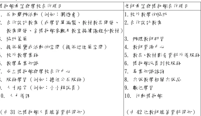 表 2-9 館校雙方希望合作項目  博物館希望與學校合作項目  老師希望與博物館合作項目  1. 共同舉辦活動（例如：園遊會）  2. 合作設計教案（或學習單編製、教材教具開發、 教案開發、含博物館參觀及教室接續課程和教材） 3