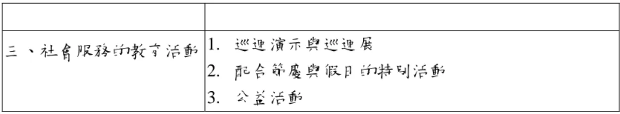 表 2-1  博物館教育活動的類型與實施方式（續）  三、社會服務的教育活動  1.  巡迴演示與巡迴展  2.  配合節慶與假日的特別活動  3.  公益活動  資料來源：出自施明發（2000：45-66）；黃淑芳（1997：43）；鍾國南（2002：21）。  由上述得知，博物館的教育活動方式，可以充分滿足觀衆以自我導向爲基礎 的學習要求。博物館豐富的教育形式，可展現不同類型和不同層次的學習活動， 寓教於樂使每個人都能在樂趣中學習，從學習中得到樂趣。將博物館研究、蒐集、 保存的成果和資源透過教育活動分享