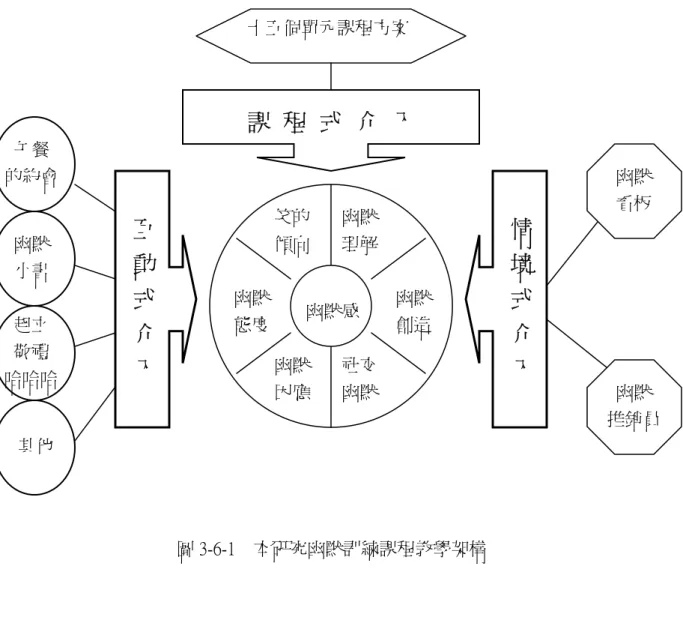 圖 3-6-1    本研究幽默訓練課程教學架構  肆、 教學策略  陳學志（民 93）認為幽默訓練課程中，認知、動機、情緒及行為這四種不 同層次的目標應偏重不同的教學方式，並且每一層次的目標均具備正、負向的行 為或信念，所謂『正向』指的是對幽默感提升有所幫助的技巧或信念，而『負向』 則是指對幽默提升有所妨礙的行為或信念。故本研究參考陳學志（民 93）的研 究，針對認知、情意、行為三個不同屬性的目標採取不同的教學策略，另也將歸 納教師在本幽默訓練課程中應具備的態度及行為，如下：  一、不同目標屬性的教學策略