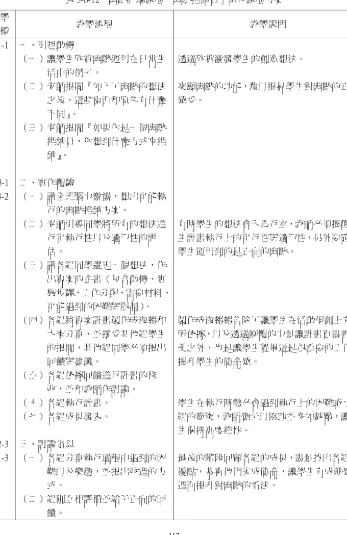 表 3-6-12    幽默訓練課程「幽默推銷員」單元課程方案  教學 目標  教學流程  教學說明  E-1-1  B-3-1  E-3-2  E-2-3  E-1-3  一、引起動機  （一）讓學生欣賞幽默運用在日常生活中的例子。 （二）老師提問『加入了幽默的想法之後，這些東西和原先有什麼不同』。 （三）老師提問『如果你是一個幽默推銷員，你想到什麼方式來推銷』。 二、實作體驗 （一）請全班腦力激盪，想出可能執行的幽默推銷方案。 （二）老師引導同學將所有的想法進行可執行性以及適切性的評估。 （三）請各組同