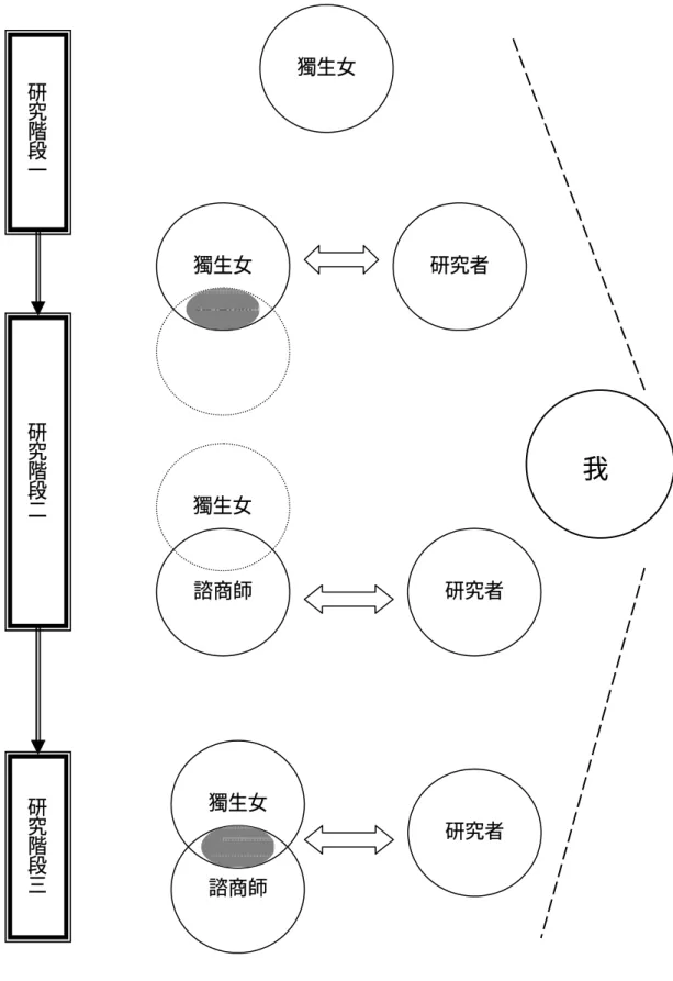 圖 3-2  研究歷程中角色的移轉與互動 獨生女獨生女研究者諮商師獨生女諮商師 研究者研究階段一研究階段二研究階段三獨生女諮商師研究者 我 