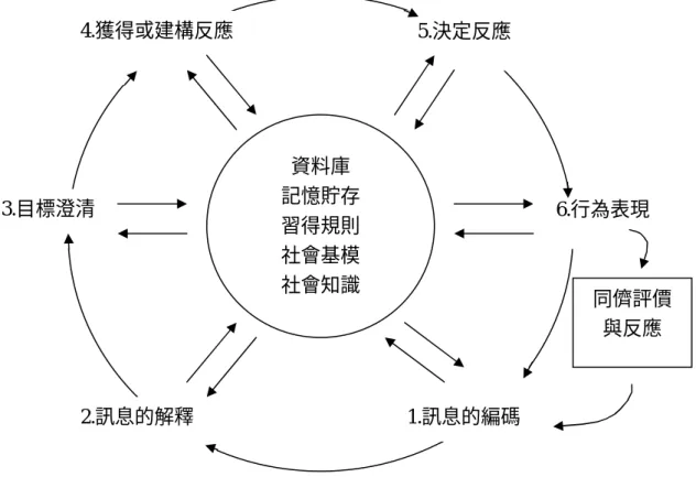 圖 2-1  修正後社會訊息處理模式(Crick &amp; Dodge, 1994) 資料庫 記憶貯存 習得規則 社會基模 社會知識 1.訊息的編碼2.訊息的解釋 3.目標澄清 4.獲得或建構反應 5.決定反應  6.行為表現  同儕評價與反應 