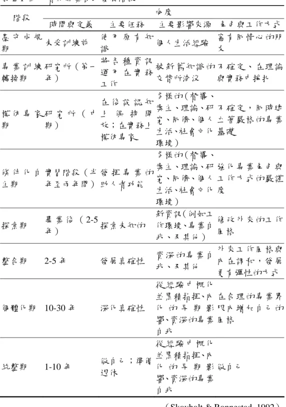 表 2-1  助人者的專業自我發展階段  階段  向度  時間與定義  主要任務  主要影響來源 角色與工作方式  墨 守 成 規 期  未受訓練前  使 用 原 有 知識  個人生活經驗 富有同情心的朋友  專 業 訓 練 轉換期  研究所（第一年）  將 各 種 資 訊運 用 在 實 務 工作  被 新 舊 知 識 的交替所淹沒  不確定、在理論與實務中掙扎  模 仿 專 家 期  研 究 所 （ 中期）  在 後 設 認 知上 保 持 開放；在實務上 模仿專家  多樣的（督導、案主、理論、研究、同儕、