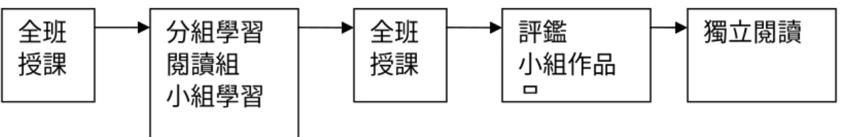 圖 2-7  合作統整閱讀寫作法教學流程圖  （八）小組輔助個別化學習(TAI)  小組輔助個別化學習(TAI)結合了合作學習與個別化教學的特 色，試圖以合作學習的團體獎勵結構來解決個別化教學中的問題， 諸如班級管理或學習動機方面的問題，以使教師有更多的時間來教 導學生並處理學生程度差異的問題，而不必浪費太多的時間在班級 管理上，教學流程如圖 2-8(Slavin, Madden, Stevens,1989)。Slavin,  Leavey, 和 Madden(1984)在兩個研究中報告，在 TAI 的數學