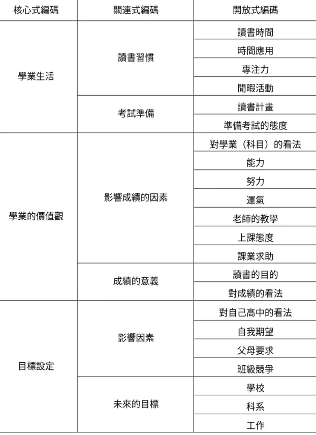 表 3-5 訪談研究資料編碼架構  核心式編碼  關連式編碼  開放式編碼  讀書時間  時間應用  專注力 讀書習慣  閒暇活動  讀書計畫 學業生活  考試準備  準備考試的態度  對學業（科目）的看法  能力  努力  運氣  老師的教學  上課態度 影響成績的因素  課業求助  讀書的目的 學業的價值觀  成績的意義  對成績的看法  對自己高中的看法  自我期望  父母要求 影響因素  班級競爭  學校  科系 目標設定 未來的目標  工作 