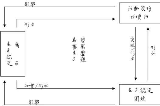 圖 2-3-1 學校輔導人員的專業角色發展歷程（引自許維素，1998）  據許維素（1998）之說明，角色認定層面、角色認定困境、與行動策略 實施之間的相互循環，推進了專業角色認定的形成與發展。其中，角色認定 層面是十分重要的關鍵因子。角色認定層面不僅會影響學校輔導人員達成其 角色任務，發揮角色功能，表現角色定位的方式與行動，也會影響在應該做 （理想）和實際可以作（現實）的抉擇之間，在自我要求和他人期待之間， 如何取得一個平衡的局面。也就是說，角色認定會影響學校輔導人員的行動 策略，當行動策略執行成功，能達