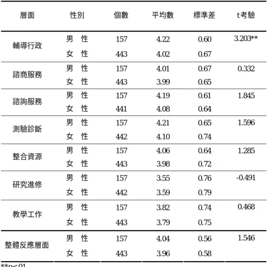 表 4-1-7 不同性別國中輔導教師角色認同整體與各層面的 t 考驗 層面 性別  個數  平均數  標準差  t考驗  男  性  157 4.22 0.60  輔導行政  女  性  443 4.02 0.67  3.203**  男  性  157 4.01 0.67  諮商服務  女  性  443 3.99 0.65  0.332  男  性  157 4.19 0.61  諮詢服務  女  性  441 4.08 0.64  1.845  男  性  157 4.21 0.65  測驗診斷  女