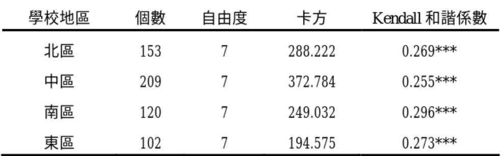 表 4-4-14 不同學校地區之學校輔導教師在實際工作時間分配的           Kendall 和諧係數摘要表  學校地區 個數  自由度  卡方 Kendall 和諧係數  北區  153 7 288.222  0.269***  中區  209 7 372.784  0.255***  南區  120 7 249.032  0.296***  東區  102 7 194.575  0.273***  ***p<.001  五、不同性別之差異比較  以下針對不同性別之國中輔導教師理想工作時間分