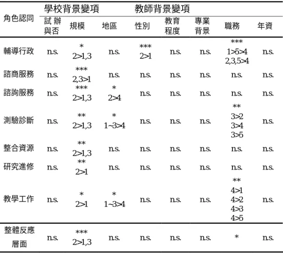 表 5-1-1 國民中學輔導教師角色認同整體與各層面差異分析結果摘要表  學校背景變項 教師背景變項  角色認同  試 辦 與否  規模 地區 性別  教育 程度  專業 背景  職務 年資  輔導行政  n.s