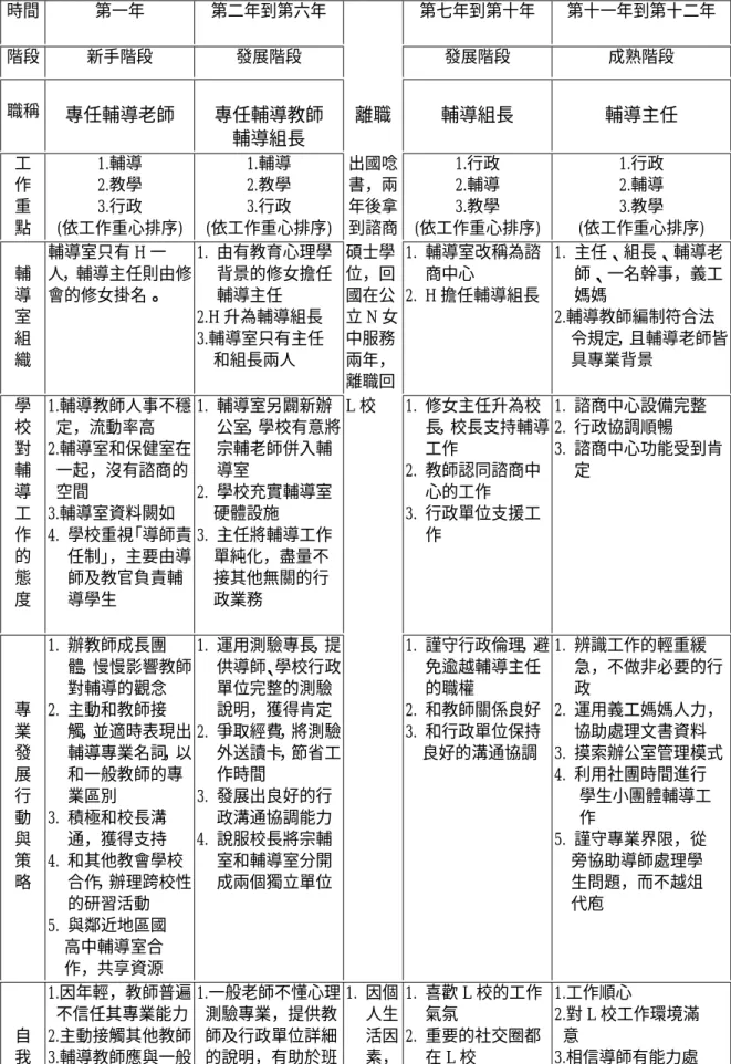 表 4-2 研究參與者 H 在 L 校的工作史與專業發展歷程簡表                    時間  第一年  第二年到第六年  第七年到第十年  第十一年到第十二年 階段  新手階段  發展階段  發展階段  成熟階段  職稱 專任輔導老師  專任輔導教師  輔導組長  離職 輔導組長  輔導主任  工  作  重  點  1.輔導 2.教學 3.行政  (依工作重心排序)  1.輔導 2.教學 3.行政  (依工作重心排序) 出國唸書，兩年後拿到諮商 1.行政 2.輔導 3.教學  (依工作重