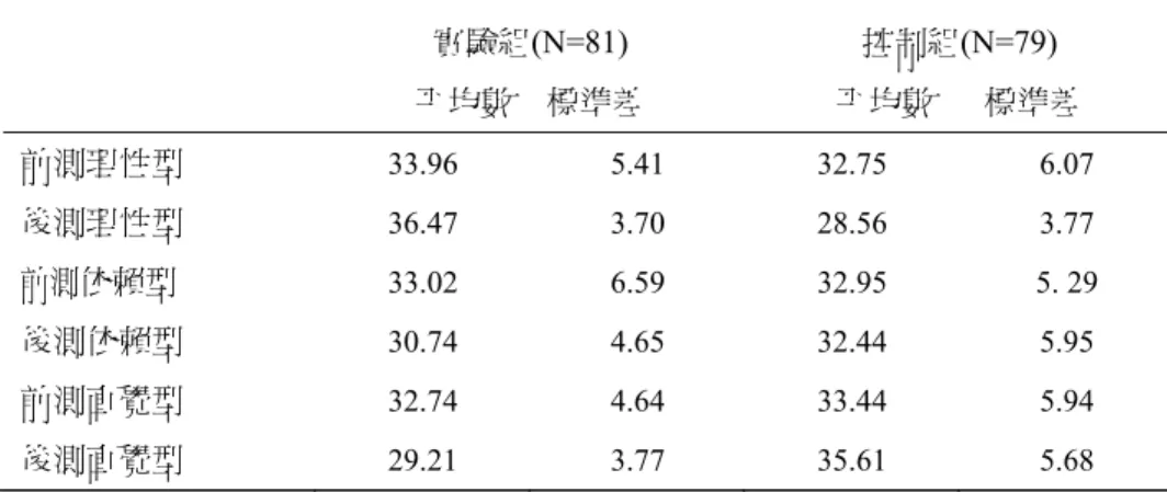 表 4-4  實驗組和控制組受試者在「決策型態量表」各分項測驗上前後測得分之平均 數、標準差  實驗組(N=81) 控制組(N=79) 平均數    標準差  平均數      標準差 前測理性型  33.96 5.41 32.75 6.07  後測理性型  36.47 3.70 28.56 3.77  前測依賴型  33.02 6.59 32.95 5