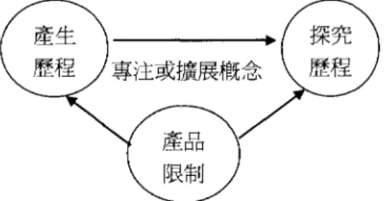 圖 1 產生探究模式的基本架構 (Finke