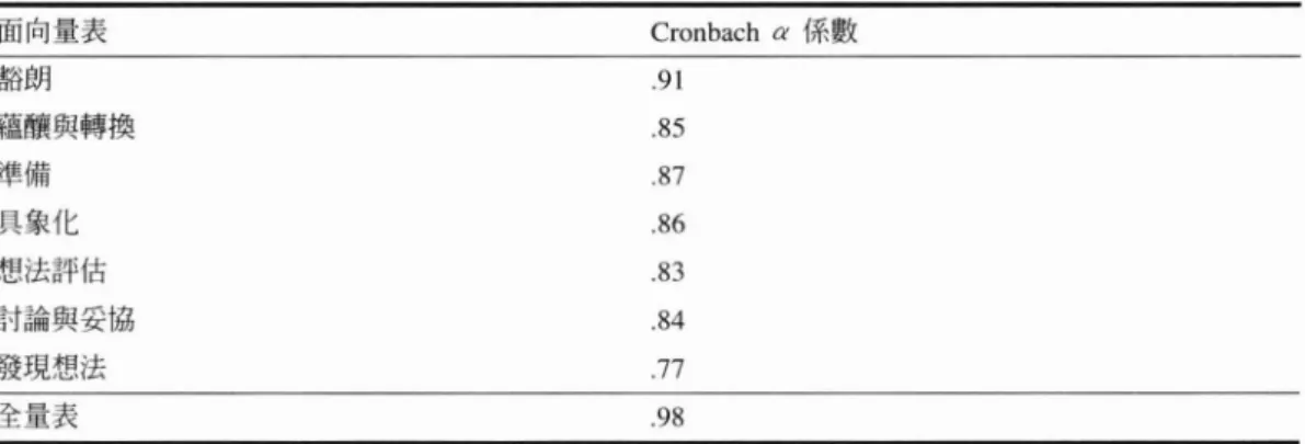 圖 3 廚藝創造力發農歷程的因素結構