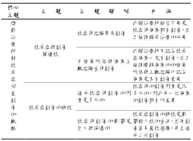 表 4- 2    遊戲治療師對性受虐創傷的觀點與內涵  核心  主題  主　 題  主　  題　  類　  別 內　  涵  性虐待經驗帶來創傷  此類治療師相信只要是 性虐待個案都有創傷，並 且強調接受治療的必要 性受虐與創傷  關連性  由 發 展 脈 絡 與 個 案 主 觀經驗看待創傷  此類治療師不認為性受 虐個案一定有創傷，並且強調瞭解個案的的發展 脈絡與主觀經驗比認為 個案是否有創傷重要  造 成 性 虐 待 創 傷 的 因 素是多元的  性虐待的創傷因素是很 多元的，因此每一位個案 的創傷都