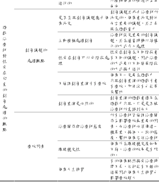 表 4- 3    遊戲治療師對性受虐兒童的創傷處遇觀點與內涵  核心  主題  主　  題  主　  題　  類　  別  內　  涵  評估是重要且全面的，而非 僅有創傷評估  評估並非只有創傷的面向，而是全面的  創傷評估的觀點  評估是在遊戲治療中動態 進行的  從遊戲治療的過程中可  以瞭解個案的情緒行為等 面向  是否呈現創傷議題應由個 案決定  創傷議題並非由治療師所決定的，個案會決定對他而言重要的議題，並且表 現在遊戲當中  主動積極處遇創傷  治療師設定重要的創傷議題，並在適當時機以結構 