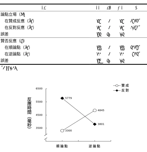 表 3-1-6  論點立場與贊否反應在反應時間之單純主要效果分析（N = 16）  SV SS df MS  F η2 論點立場（C）  在贊成反應（e1）  .47 1 .47  17.14 ＊ .36 在反對反應（e2）  .57 1 .57  20.71 ＊ .41 誤差  .83 30 .03  贊否反應（E）  在順論點（c1）  .96 1 .96  32.18 ＊ .52 在逆論點（c2）  .22 1 .22  7.23 ＊ .19 誤差  .89 30 .03  ＊ p < .025