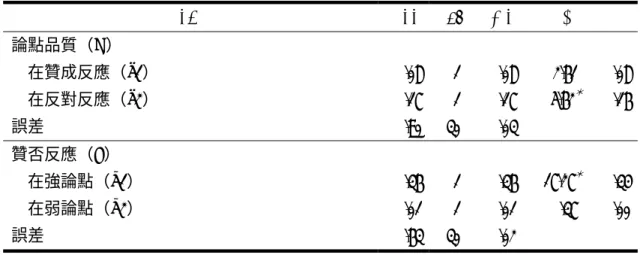 表 3-1-7  論點品質與贊否反應在反應時間之單純主要效果分析（N = 16）  SV SS df MS  F η2 論點品質（D）  在贊成反應（e1）  .08 1 .08 2.61   .08 在反對反應（e2）  .17 1 .17  5.62 ＊ .16 誤差  .90 30 .03  贊否反應（E）  在強論點（d1）  .36 1 .36  17.27 ＊ .34 在弱論點（d2）  .01 1 .01 .37  .00 誤差  .63 30 .02  ＊ p < .025 z  其他