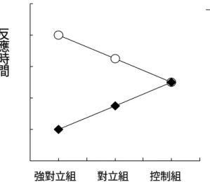 表 3-2-1  實驗二推論、假設與實際考驗結果  二、 方法  （一） 概述  受試者被隨機分派到「強對立」 、 「對立」與「控制」組。受試者在表達自 己對「成績排名」議題的立場後，實驗者依組別進行立場對立之操弄。在「對立」 組中，受試者被告知有一關心此議題的高中生（阿煌） ，對此議題持的是相反的 立場，且他認為受試者的看法、立場錯誤（若受試者表達自己支持公布成績排名， 則告知阿煌支持取消成績排名，且阿煌認為其看法、立場錯誤；若受試者表達自 己支持取消成績排名，則以此類推） ；在「強對立」組中，除了以上「