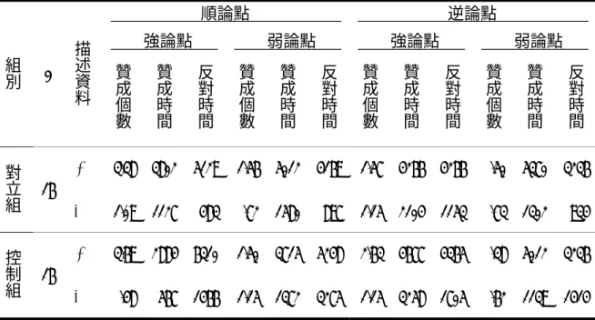 表 3-4-2  各組受試者在不同性質論點之贊成個數、贊成時間與反對時間（N = 32）  表 3-4-3  各組受試者在不同品質與立場論點贊成個數之三因子變異數分析        （N = 32）  SV SS df MS  F η2 受試者間  立場對立（A）  2.82 1 2.82 2.81  .09 群內受試（S/A）  30.11 30 1.00   受試者內  論點立場（C）  51.26 1 51.26  42.66 ＊ .59 立場對立 × 論點立場（A × C）  .95 1 .95 .