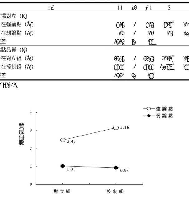 表 3-4-4  立場對立與論點品質在贊成個數之單純主要效果分析（N = 32）  SV SS df MS  F η2 立場對立（A）  在強論點（d1）  7.56 1 7.56  8.48 ＊ .12 在弱論點（d2）  .14 1 .14 .16  .00 誤差  53.53 60 .89  論點品質（D）  在對立組（a1）  33.06 1 33.06  42.35 ＊ .59 在控制組（a2）  78.77 1 78.77  100.89 ＊ .77 誤差  23.42 30 .78  ＊ p 