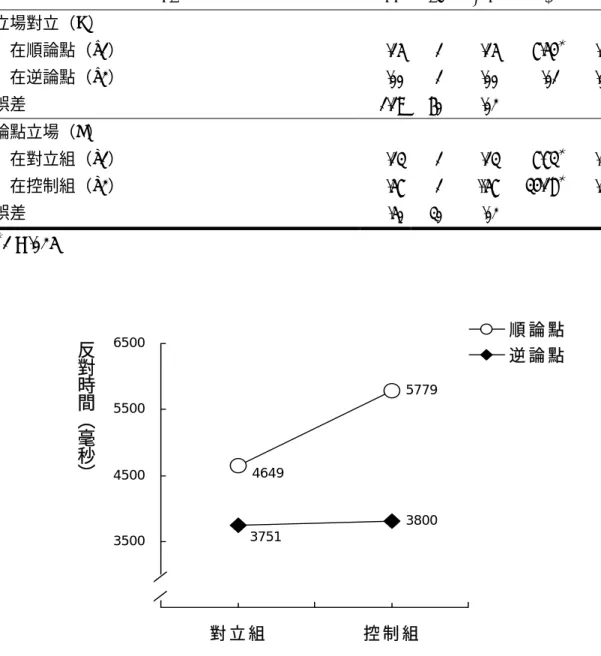 表 3-4-8  立場對立與論點立場在反對時間之單純主要效果分析（N = 32）  SV SS df MS  F η2 立場對立（A）  在順論點（c1）  .15 1 .15  7.54 ＊ .11 在逆論點（c2）  .00 1 .00 .01  .00 誤差  1.19 60 .02  論點立場（C）  在對立組（a1）  .13 1 .13  7.73 ＊ .21 在控制組（a2）  .57 1 ..57  34.18 ＊ .53 誤差  .50 30 .02  ＊ p < .025 z  假