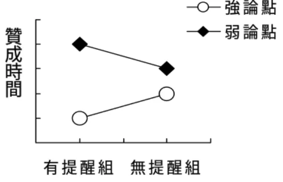 表 3-5-1  實驗五推論、假設與實際考驗結果  二、 方法  （一） 概述  受試者被隨機分派到各組，研究者依其組別進行立場對立與監控提醒之操 弄後，隨機呈現不同性質的論點，供受試者進行贊成或反對之判斷。 實驗五推論 贊成個數假設 贊成時間假設  反對時間假設 立場對立訊息引發的反對傾向不會被監控提醒所修正 5-1 A＊                          a1 < a2 （Ø） 5-2 (A × B)n （△） 5-3 A＊                       a1 &gt