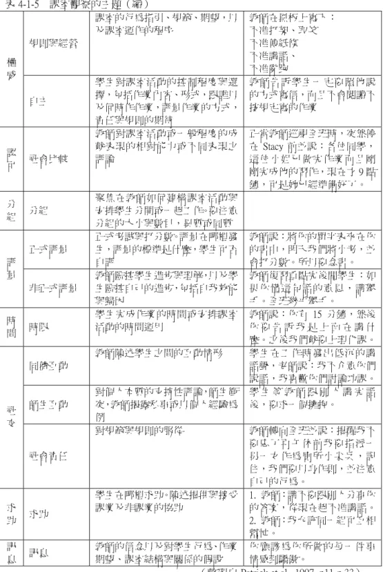 表 4-1-5    課室觀察的主題（續）  規則與經營  課室的行為指引、規範、期望，以及課室運作的程序  教師在黑板上寫下： 不准打架、取笑 不准傳紙條  不准講話、  不准亂跑 權 威  自主  學生對課室活動的控制程度與選擇，包括作業內容、形式，跟誰以 及何時作作業，評量作業的方式， 責任與規則的期待  教師告訴學生一定要照他說的方式寫信，而且不會閱讀不按規定寫的作業  認 可  社會比較  教師對課室活動或一般程度的成就表現的相對能力或不同表現之評論  正當教師巡視全班時，突然停在 Stacy 前