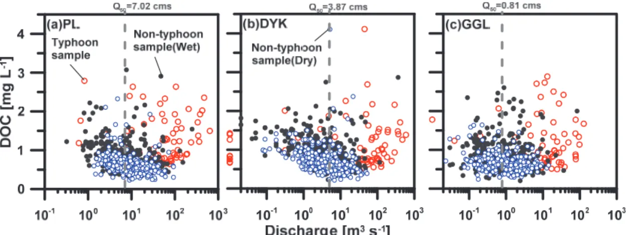 Figure 4  The relation of observed DOC concentration [mg L -1 ] against water discharge [m 3  s -1 ] in   