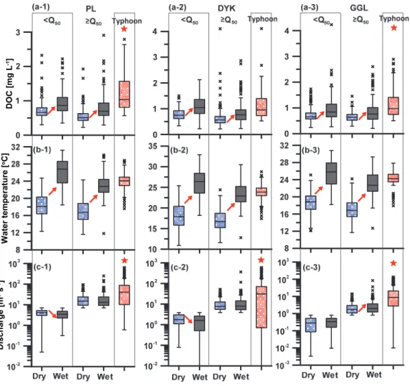 Figure 5  Box-and-whisker plot of sampled (a) DOC concentration [mg L-1], (b) water temperature  [℃], and (c) discharge [m3 s-1] at PL (-1), DYK (-2) and GGL (-3) watersheds during the  observation period