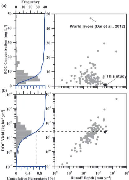 Figure 7   Comparisons between (a) DOC concentrations [mg L-1] and (b) DOC yields [kg km-2 yr-1]  against runoff depth of our study watersheds (star) with the world rivers (circle)
