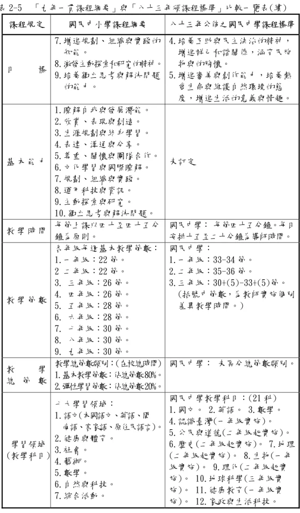 表 2-5  「九年一貫課程綱要」與「八十三年頒課程標準」比較一覽表(續)   課程規定 國民中小學課程綱要 八十三年公佈之國民中學課程標準 目 標  7.增進規劃、組織與實踐的知能。  8.激發主動探索和研究的精神。 9.培養獨立思考與解決問題 的能力。   4.培養互助與民主法治的精神，增進群己和諧關係，涵育民胞物與的胸懷。 5.增進審美與創作能力，培養熱愛生命與維護自然環境的態 度，增進生活的意義與情趣。  基 本 能 力  1.瞭解自我與發展潛能。  2.欣賞、表現與創造。  3.生涯規劃與終身學習