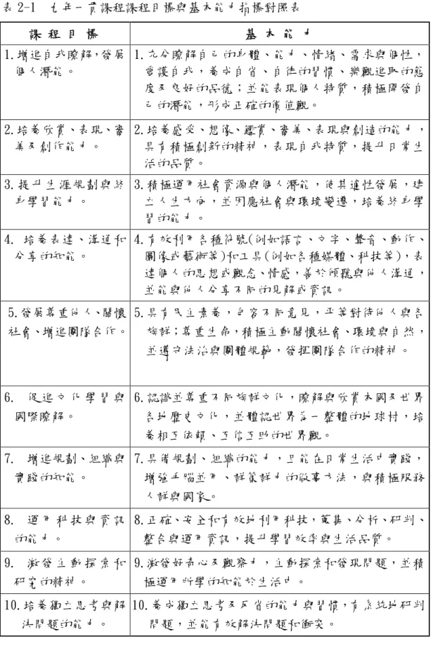 表 2-1  九年一貫課程課程目標與基本能力指標對照表  課 程 目 標  基 本 能 力  1.增進自我瞭解，發展 個人潛能。  1.充分瞭解自己的身體、能力、情緒、需求與個性， 愛護自我，養成自省、自律的習慣、樂觀進取的態 度及良好的品德；並能表現個人特質，積極開發自 己的潛能，形成正確的價值觀。   2.培養欣賞、表現、審 美及創作能力。  2.培養感受、想像、鑑賞、審美、表現與創造的能力，具有積極創新的精神，表現自我特質，提升日常生 活的品質。  3.提升生涯規劃與終 身學習能力。   3.積極運用
