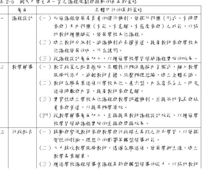 表 2-5 顯示，課程規劃與推動的再革新策略，係針對課程發展委 員會、教師分級制、課程設計、教育政策之配套措施、具體執行辦法、 教師在職專業進修、課程與教學評鑑機制、終身學習、學校課程領導 者以及提供必要的資源與協助等方面提出再革新策略。  表 2-6 所示，學習領域課程實施的再革新策略，係針對教育理念 與價值觀、教學理念層面、教材編選機制、行動研究、改進學校統一 段考模式、加強各領域課程小組的運作機制以及加強領域配套措施等 層面提出再革新策略。  表 2-5  國民中學九年一貫之課程規劃與推動的再革新策略