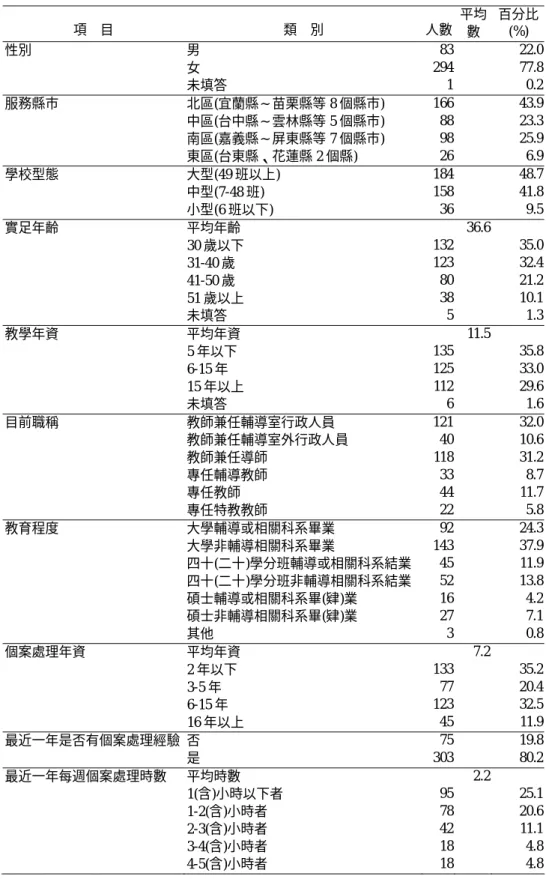 表 4-4 樣本基本資料統計表（N=378）  項 目  類 別  人數 平均  數  百分比 (%)  性別  男  83  22.0  女  294  77.8  未填答  1  0.2  服務縣市  北區(宜蘭縣∼苗栗縣等 8 個縣市)  166  43.9  中區(台中縣∼雲林縣等 5 個縣市)  88  23.3  南區(嘉義縣∼屏東縣等 7 個縣市)  98  25.9  東區(台東縣、花蓮縣 2 個縣)  26  6.9  學校型態  大型(49 班以上)  184  48.7  中型(7-4