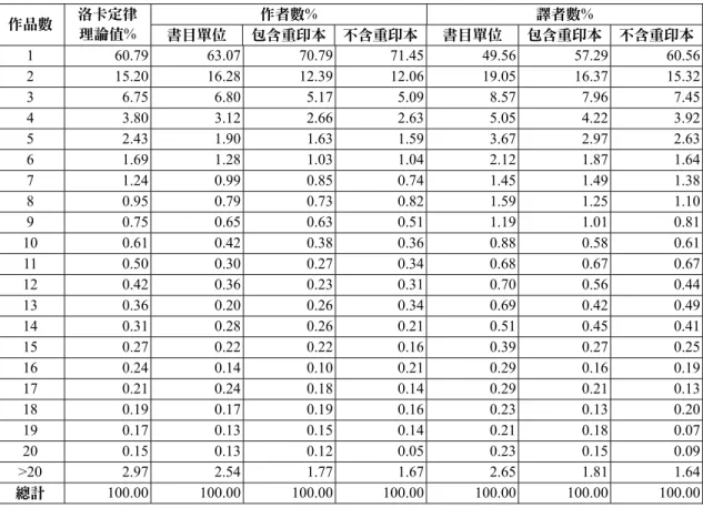 表 5  翻譯文學作者、翻譯者與洛卡定律分布比較  作者數%  譯者數%  作品數  洛卡定律  理論值%  書目單位  包含重印本 不含重印本 書目單位  包含重印本  不含重印本  1 60.79 63.07  70.79 71.45 49.56 57.29  60.56  2 15.20 16.28  12.39 12.06 19.05 16.37  15.32  3 6.75 6.80  5.17 5.09 8.57 7.96  7.45  4 3.80 3.12  2.66 2.63 5.05 4