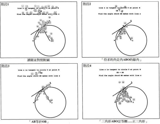 圖 3    專家解題者四階段的放聲思考重點與眼動資料（修改自 Epelboim &amp; Suppes, 2001, p. 1568）  相對於上述支持心眼假說的論點，Schindler 與 Lilienthal（2019）旨在指出，幾何解題的哪 些歷程適用或不適用此一假說。他們以一名高中生個案為對象，以眼鏡式眼動儀錄下個案解決 紙上一道正六邊形之角度問題的眼動軌跡。該題有多種解題途徑，而個案也被要求盡量多用不 同的解法，並至少嘗試 15 分鐘。隔了幾天，此眼動影片被撥放來進行刺激回憶訪談（stimul