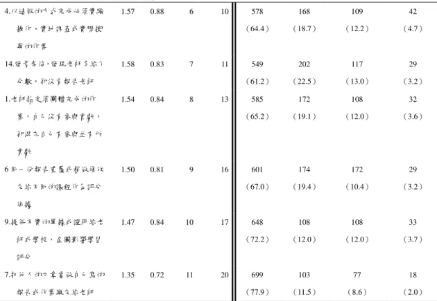 表 4-1-8（續）    本身參與「造假剽竊不公平」行為之平均數、標準差及次數分配摘要表 4.以造假的方式完成必須實驗 操作、實地調查或實際搜 尋的作業  1.57  0.88  6  10  578  （64.4）  168  （18.7）  109  （12.2）  42  （4.7）  14.發考卷後，發現老師多給了 分數，卻沒有報告老師  1.58  0.83  7  11  549  （61.2）  202  （22.5）  117  （13.0）  29  （3.2）  1.老師指定須團體完成
